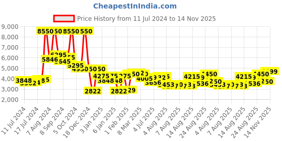 ajio.com giordano GZ-50093 Analogue Watch with Deployand Clasp giordano Price History Graph from 11 Jul 2024 to 14 Nov 2025