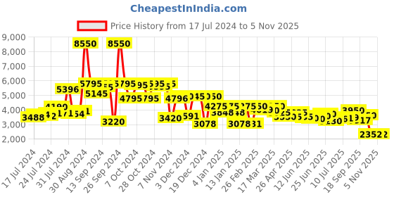 ajio.com giordano GZ-50094 Analogue Watch with Deployand Clasp giordano Price History Graph from 17 Jul 2024 to 3 Nov 2025