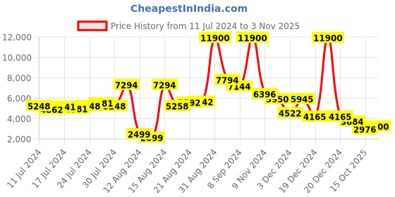 ajio.com giordano GZ-50095 Men Analogue Watch giordano Price History Graph from 11 Jul 2024 to 3 Nov 2025