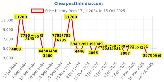 ajio.com giordano GZ-50096 Analogue Watch with Deployand Clasp giordano Price History Graph from 17 Jul 2024 to 15 Oct 2025