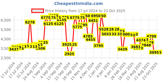 ajio.com giordano GZ-50101 Analogue Watch with Deployand Clasp giordano Price History Graph from 17 Jul 2024 to 22 Oct 2025