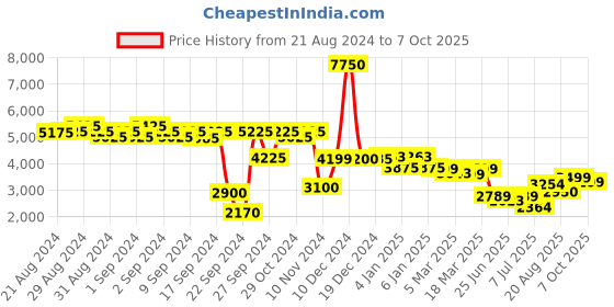 ajio.com giordano GZ-60025-22 Analogue Watch with Mesh Strap giordano Price History Graph from 21 Aug 2024 to 7 Oct 2025