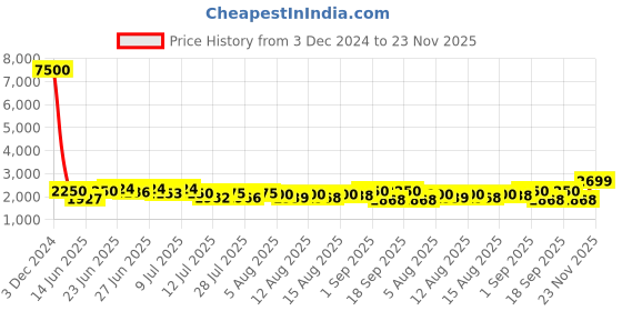 ajio.com giordano GZ-60057 Analogue Watch with Round Dial giordano Price History Graph from 3 Dec 2024 to 23 Nov 2025