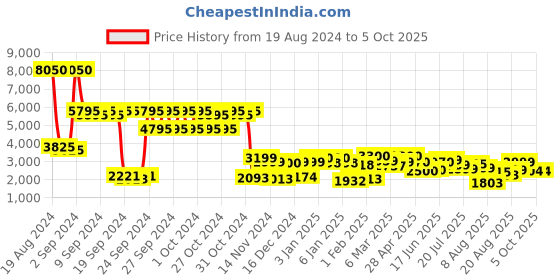ajio.com giordano GZ-60076 Analogue Watch with Deployant Clasp giordano Price History Graph from 19 Aug 2024 to 5 Oct 2025