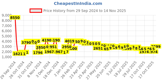 ajio.com giordano GZ-60079 Analogue Watch with Deployant Clasp giordano Price History Graph from 29 Sep 2024 to 14 Nov 2025