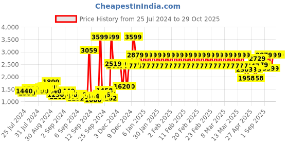 ajio.com adidas kids Gz3436 Slip-On Shoes with Velcro Closure adidas kids Price History Graph from 25 Jul 2024 to 29 Oct 2025