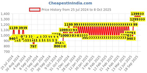 ajio.com h by hamleys All Over Print A-line Partywear Dress h by hamleys Price History Graph from 25 Jul 2024 to 8 Oct 2025