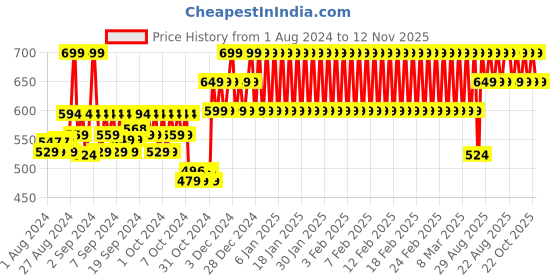 ajio.com h by hamleys All-Over Tropical Print Tiered A-Line Dress h by hamleys Price History Graph from 1 Aug 2024 to 12 Nov 2025
