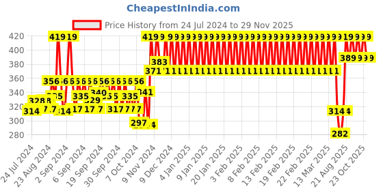 ajio.com h by hamleys Animal Print Leggings h by hamleys Price History Graph from 24 Jul 2024 to 29 Nov 2025