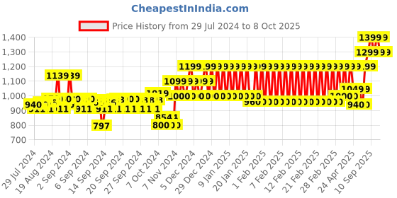 ajio.com h by hamleys Applique Embroidered Fit & Flare Dress h by hamleys Price History Graph from 29 Jul 2024 to 8 Oct 2025