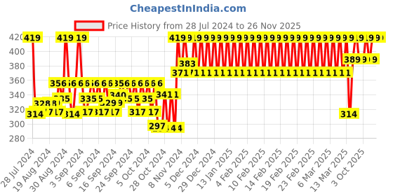 ajio.com h by hamleys Boys Pack of 3 Printed Socks h by hamleys Price History Graph from 28 Jul 2024 to 25 Nov 2025