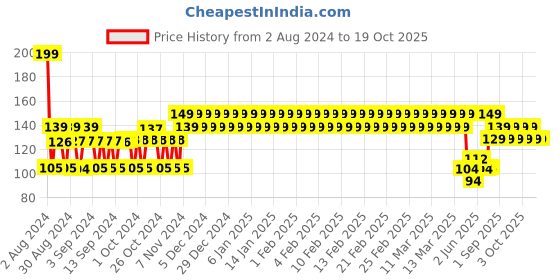 ajio.com h by hamleys Cap with Knot Detail h by hamleys Price History Graph from 2 Aug 2024 to 18 Oct 2025