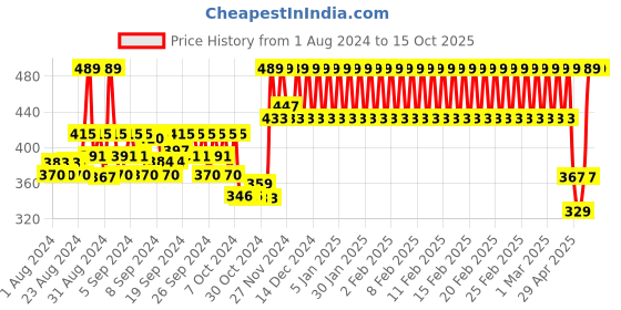 ajio.com h by hamleys Character Print Cotton T-Shirt h by hamleys Price History Graph from 1 Aug 2024 to 14 Oct 2025