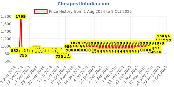 ajio.com h by hamleys Checked A-Line Dress h by hamleys Price History Graph from 1 Aug 2024 to 8 Oct 2025