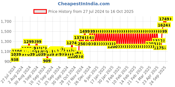 ajio.com h by hamleys Checked Fit & Flare Dress h by hamleys Price History Graph from 27 Jul 2024 to 16 Oct 2025