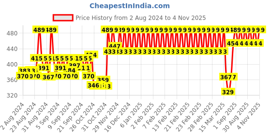 ajio.com h by hamleys Checked Flat-Front Shorts h by hamleys Price History Graph from 2 Aug 2024 to 4 Nov 2025