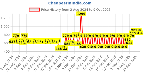 ajio.com h by hamleys Checked Frock with Shorts h by hamleys Price History Graph from 2 Aug 2024 to 9 Oct 2025