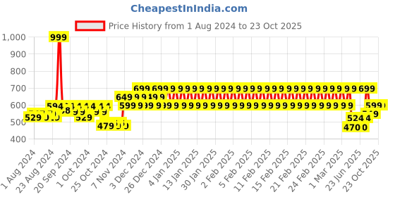 ajio.com h by hamleys Checked Shirt with Flap Pockets h by hamleys Price History Graph from 1 Aug 2024 to 23 Oct 2025