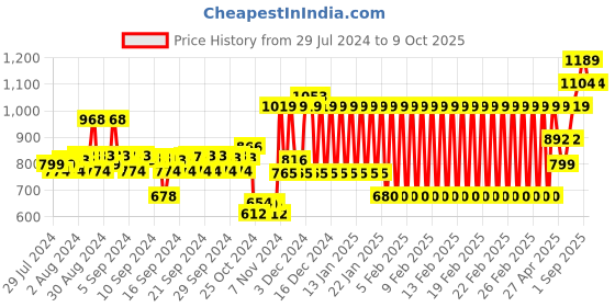 ajio.com h by hamleys Checked Shirt with Roll-Up Sleeves h by hamleys Price History Graph from 29 Jul 2024 to 9 Oct 2025