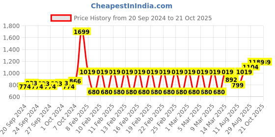 ajio.com h by hamleys Checked Shirt with Trousers & Suspenders h by hamleys Price History Graph from 20 Sep 2024 to 21 Oct 2025