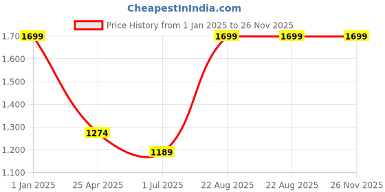 ajio.com h by hamleys Checked Twofer A-Line Dress h by hamleys Price History Graph from 1 Jan 2025 to 25 Nov 2025