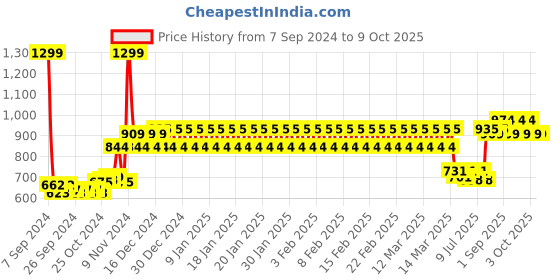 ajio.com h by hamleys Clogs with Slingback h by hamleys Price History Graph from 7 Sep 2024 to 9 Oct 2025