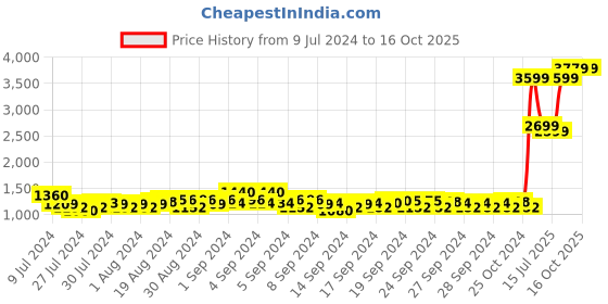 ajio.com h by hamleys Colorblock Zip-Front Hoodie h by hamleys Price History Graph from 9 Jul 2024 to 14 Oct 2025