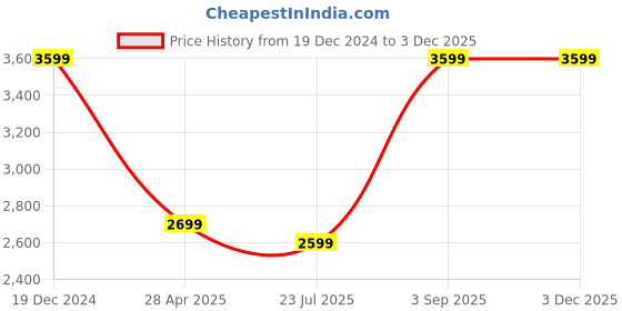 ajio.com h by hamleys Colorblock Zip-Front Hoodie h by hamleys Price History Graph from 19 Dec 2024 to 2 Dec 2025