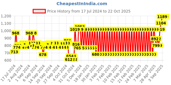 ajio.com h by hamleys Colourblock Hoodie with Flap Pocket h by hamleys Price History Graph from 17 Jul 2024 to 22 Oct 2025
