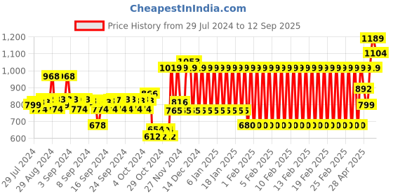 ajio.com h by hamleys Colourblock Hoodie with Insert Pockets h by hamleys Price History Graph from 29 Jul 2024 to 12 Sep 2025