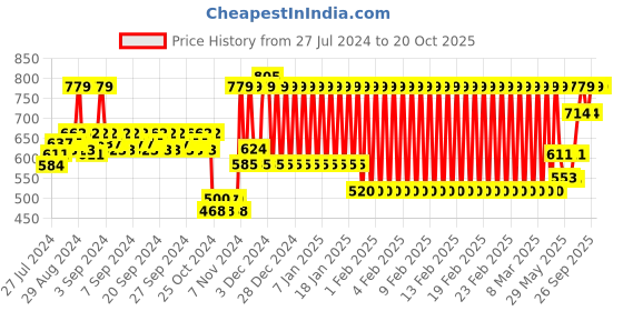 ajio.com h by hamleys Colourblock Polo T-shirt h by hamleys Price History Graph from 27 Jul 2024 to 20 Oct 2025