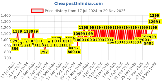 ajio.com h by hamleys Colourblock Round-Neck Sweatshirt h by hamleys Price History Graph from 17 Jul 2024 to 28 Nov 2025