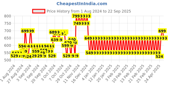 ajio.com h by hamleys Colourblock Sweatshirt with Contrast Kangaroo Pocket h by hamleys Price History Graph from 1 Aug 2024 to 22 Sep 2025