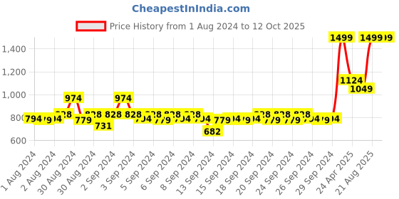 ajio.com h by hamleys Cotton Shorts with Drawstring Waist h by hamleys Price History Graph from 1 Aug 2024 to 12 Oct 2025