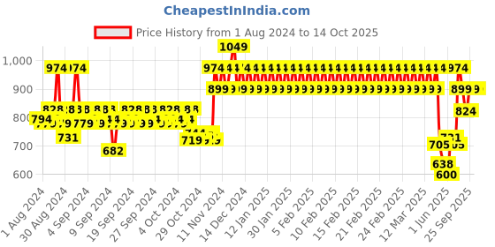 ajio.com h by hamleys Cotton Shorts with Flap Pockets h by hamleys Price History Graph from 1 Aug 2024 to 14 Oct 2025