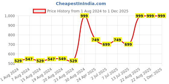 ajio.com h by hamleys Cotton T-Shirt with Shorts h by hamleys Price History Graph from 1 Aug 2024 to 1 Dec 2025