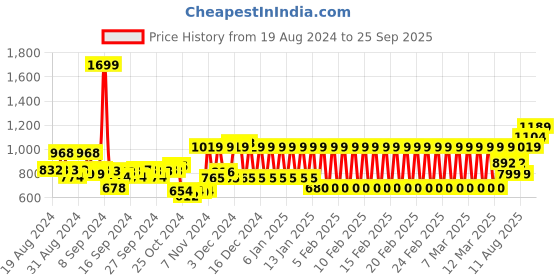 ajio.com h by hamleys Denim Skorts with Brand Patch h by hamleys Price History Graph from 19 Aug 2024 to 25 Sep 2025