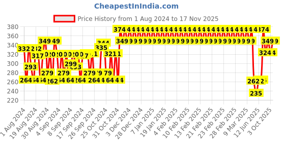ajio.com h by hamleys Dino Print Round-Neck T-shirt h by hamleys Price History Graph from 1 Aug 2024 to 17 Nov 2025