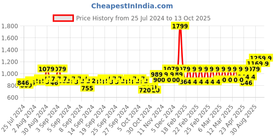 ajio.com h by hamleys Dress, yellow, 134 h by hamleys Price History Graph from 25 Jul 2024 to 13 Oct 2025