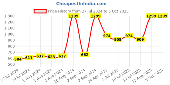 ajio.com h by hamleys Dungaree with Striped Top h by hamleys Price History Graph from 27 Jul 2024 to 5 Oct 2025