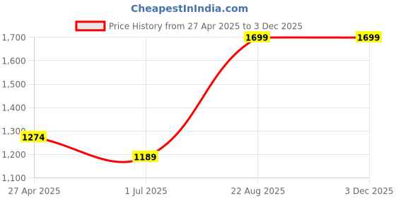 ajio.com h by hamleys Embellished Fit & Flare Dress h by hamleys Price History Graph from 27 Apr 2025 to 3 Dec 2025