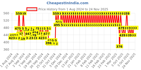 ajio.com h by hamleys Embellished Round-Neck Top h by hamleys Price History Graph from 1 Aug 2024 to 24 Nov 2025