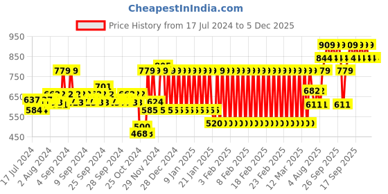 ajio.com h by hamleys Embellished Shrug with Ribbed Hems h by hamleys Price History Graph from 17 Jul 2024 to 30 Nov 2025