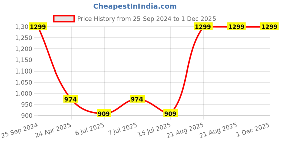 ajio.com h by hamleys Embroidered A-line Dress with Elasticated Waist h by hamleys Price History Graph from 25 Sep 2024 to 30 Nov 2025