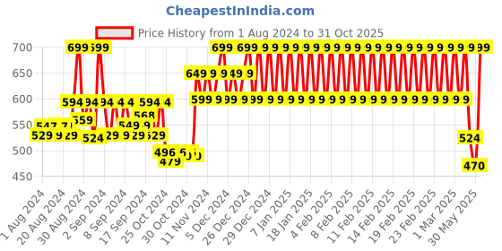 ajio.com h by hamleys Embroidered Sleepsuit with Ruffled Overlay h by hamleys Price History Graph from 1 Aug 2024 to 31 Oct 2025