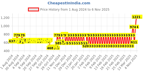ajio.com h by hamleys Embroidered Stars Denim Joggers h by hamleys Price History Graph from 1 Aug 2024 to 6 Nov 2025
