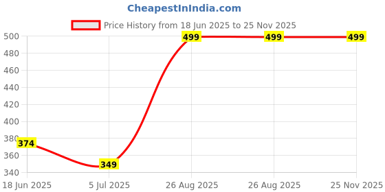 ajio.com h by hamleys Fish Print Crew-Neck T-shirt h by hamleys Price History Graph from 18 Jun 2025 to 25 Nov 2025
