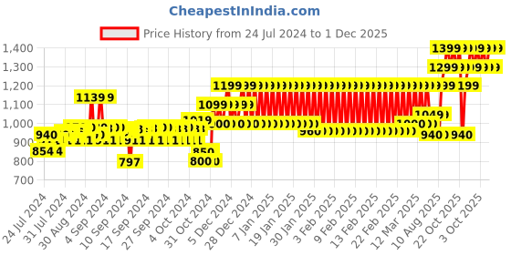 ajio.com h by hamleys Fit & Flare Dress with Flower Applique h by hamleys Price History Graph from 24 Jul 2024 to 1 Dec 2025