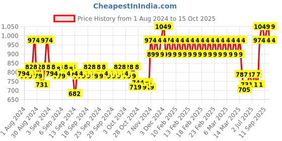 ajio.com h by hamleys Fit & Flare Dress with Ruffled Panels h by hamleys Price History Graph from 1 Aug 2024 to 15 Oct 2025