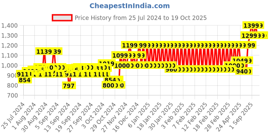 ajio.com h by hamleys Fit & Flare Lace Dress with Bow h by hamleys Price History Graph from 25 Jul 2024 to 17 Oct 2025